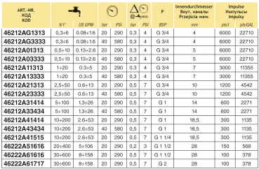 Arag Durchflussmesser ORION2 Visual Flow Tabelle
