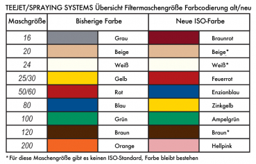 Farbcode der Filter nach ISO 19732-Standard