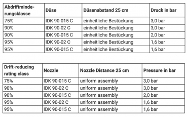 Lechler IDK 90 Ceramic Drift-reducing rating classes
