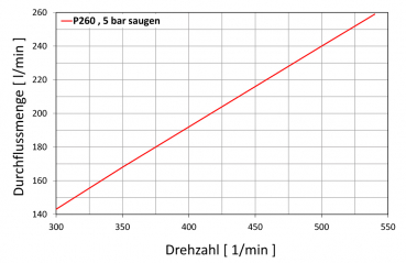 Rau pump P260 performance data
