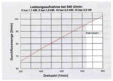 RAU piston diaphragm pump 100 liters - 83116