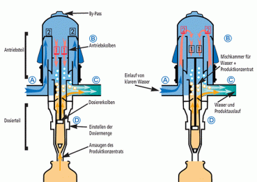 Dosatron Funktionsprinzip