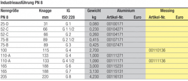 Tabelle zu Storz Festkupplung mit Innengewinde PN8