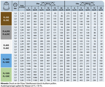 Ausbringtabelle Vollkegeldüse