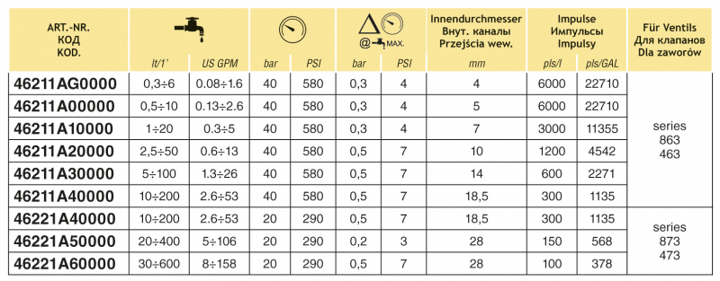 Arag Orion2 Durchflussmengenmesser Tabelle