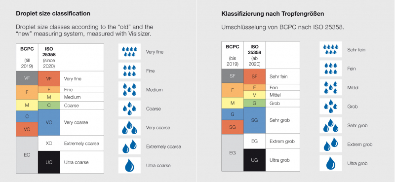 ISO 25338 Classification according to drop size