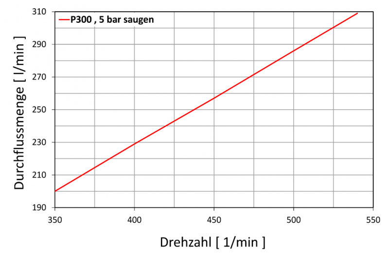 Rau pump P300 performance data