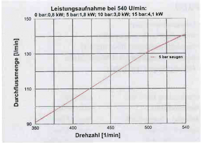Rau pump P150 performance data