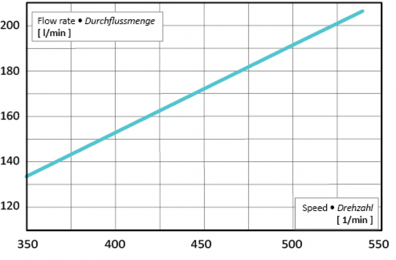Rau pump P150 performance data
