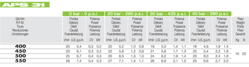 Comet pump APS31 chart