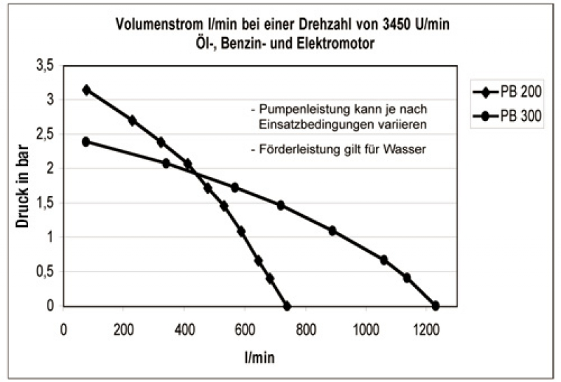 BANJO centrfugal pump PB 200 with hydraulic energy