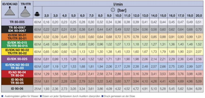 Düsentabelle Ausbringtabelle Lechler